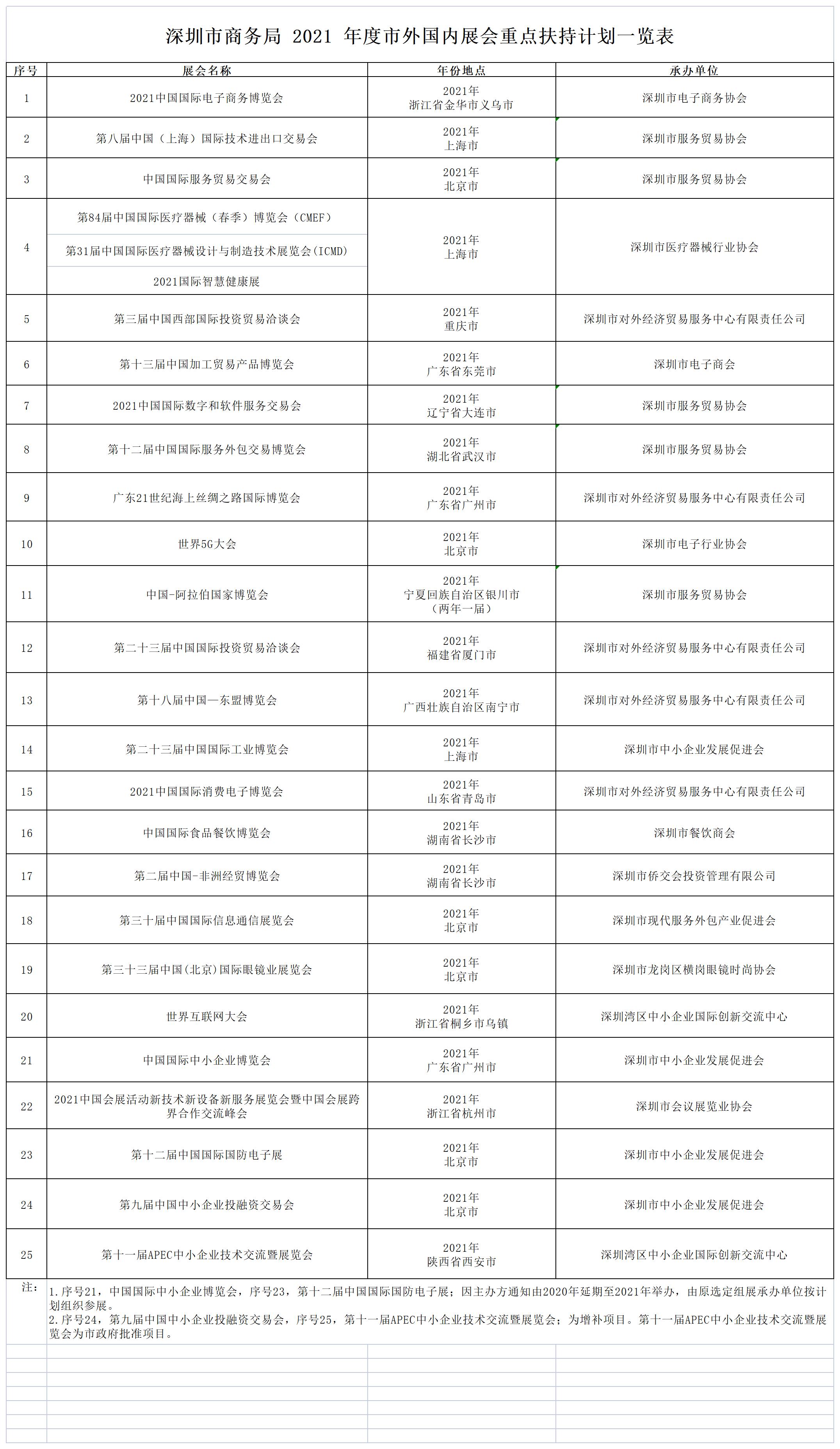 深圳市商務局關于發布2021年度市外國內展會重點扶持計劃的通知一覽表