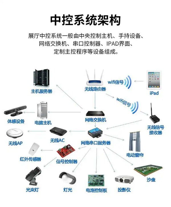 智能中央控制系統